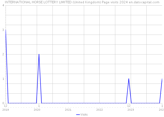 INTERNATIONAL HORSE LOTTERY LIMITED (United Kingdom) Page visits 2024 