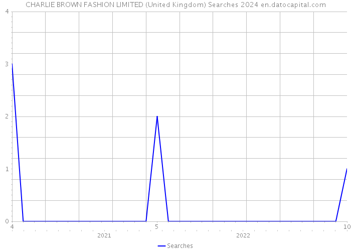 CHARLIE BROWN FASHION LIMITED (United Kingdom) Searches 2024 