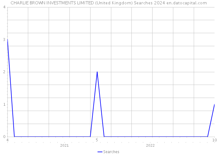 CHARLIE BROWN INVESTMENTS LIMITED (United Kingdom) Searches 2024 