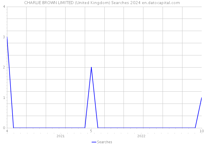 CHARLIE BROWN LIMITED (United Kingdom) Searches 2024 