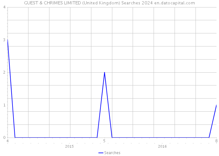 GUEST & CHRIMES LIMITED (United Kingdom) Searches 2024 