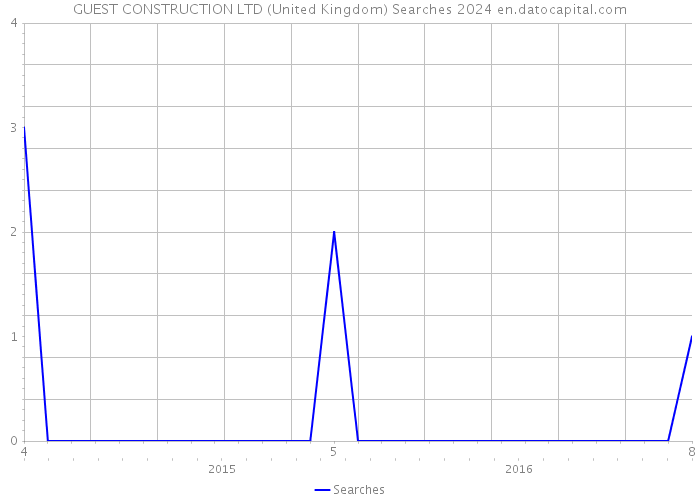 GUEST CONSTRUCTION LTD (United Kingdom) Searches 2024 