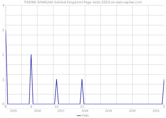 FADWA SAWALHA (United Kingdom) Page visits 2024 
