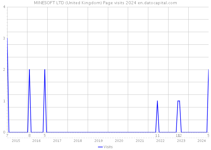 MINESOFT LTD (United Kingdom) Page visits 2024 