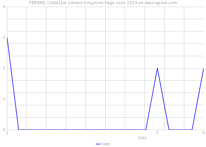 FERIMEL CANALDA (United Kingdom) Page visits 2024 
