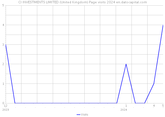 CI INVESTMENTS LIMITED (United Kingdom) Page visits 2024 