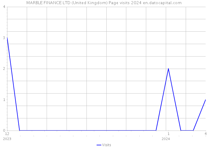 MARBLE FINANCE LTD (United Kingdom) Page visits 2024 