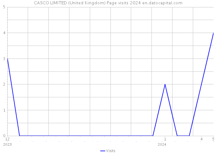 CASCO LIMITED (United Kingdom) Page visits 2024 