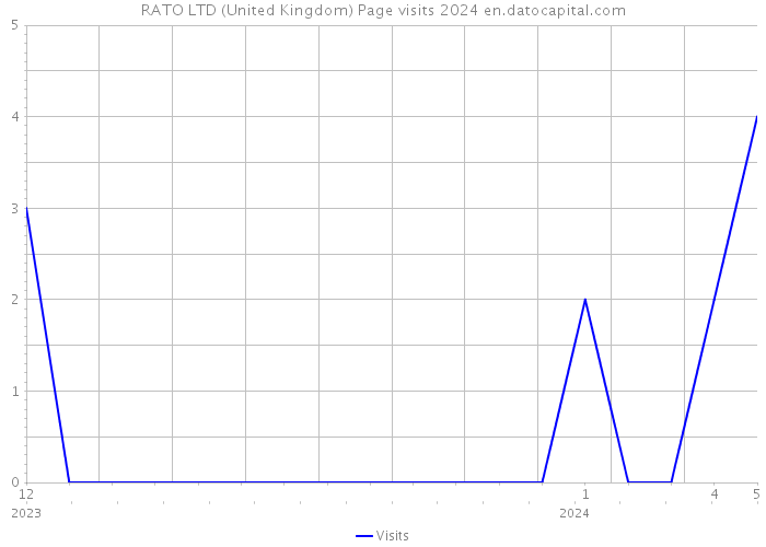 RATO LTD (United Kingdom) Page visits 2024 