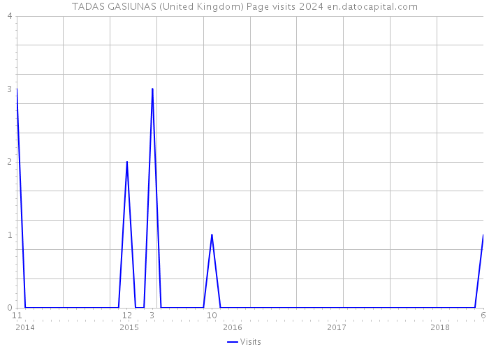 TADAS GASIUNAS (United Kingdom) Page visits 2024 