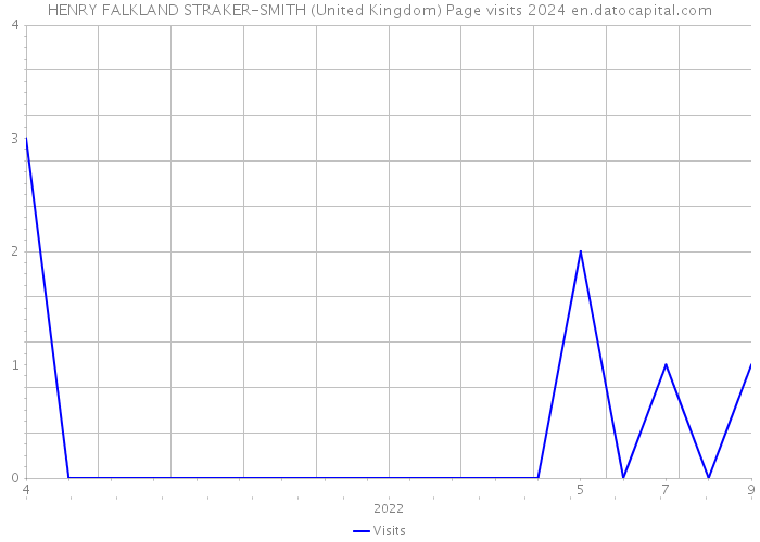 HENRY FALKLAND STRAKER-SMITH (United Kingdom) Page visits 2024 