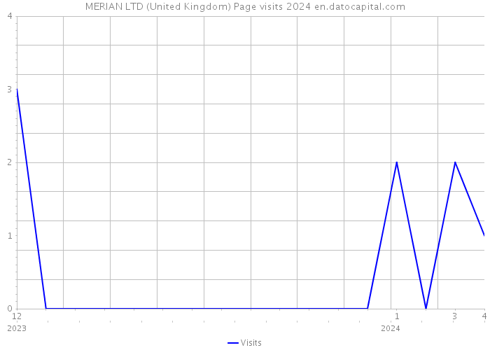 MERIAN LTD (United Kingdom) Page visits 2024 