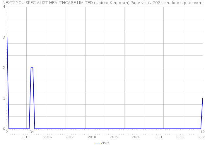 NEXT2YOU SPECIALIST HEALTHCARE LIMITED (United Kingdom) Page visits 2024 