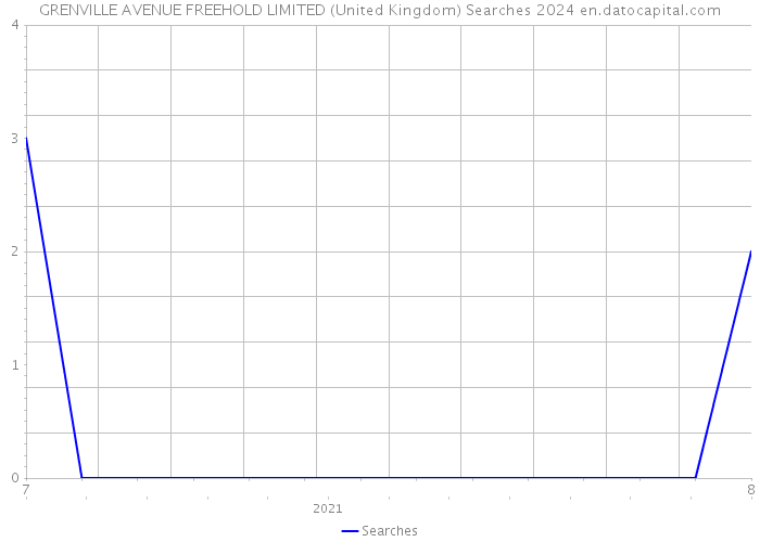 GRENVILLE AVENUE FREEHOLD LIMITED (United Kingdom) Searches 2024 