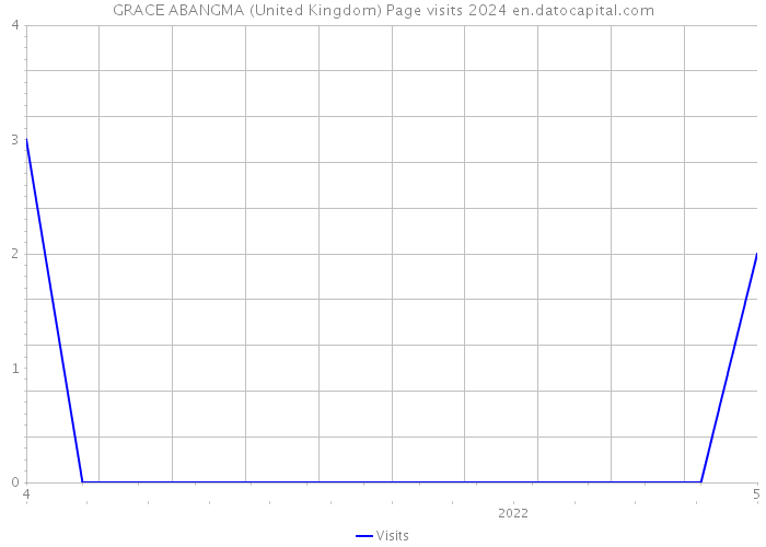 GRACE ABANGMA (United Kingdom) Page visits 2024 