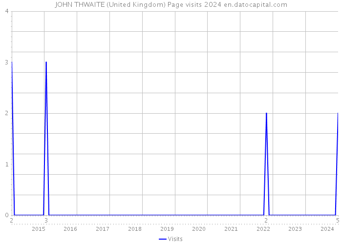 JOHN THWAITE (United Kingdom) Page visits 2024 