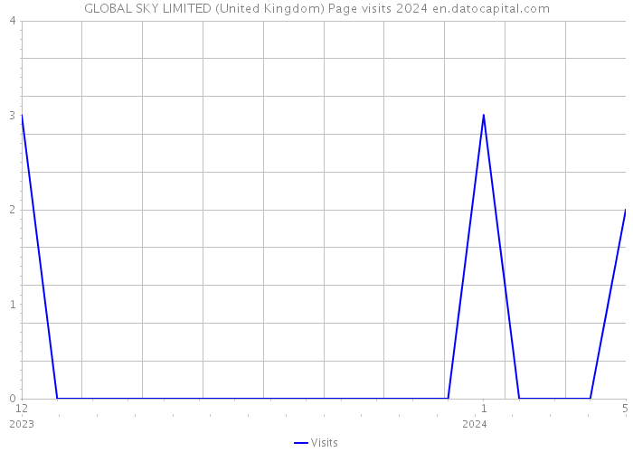 GLOBAL SKY LIMITED (United Kingdom) Page visits 2024 