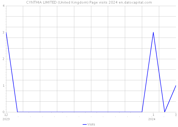 CYNTHIA LIMITED (United Kingdom) Page visits 2024 