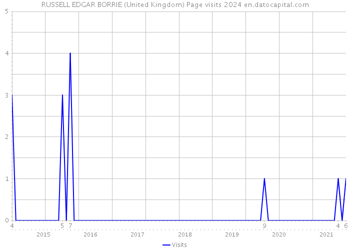 RUSSELL EDGAR BORRIE (United Kingdom) Page visits 2024 
