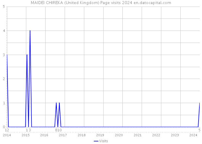 MAIDEI CHIREKA (United Kingdom) Page visits 2024 