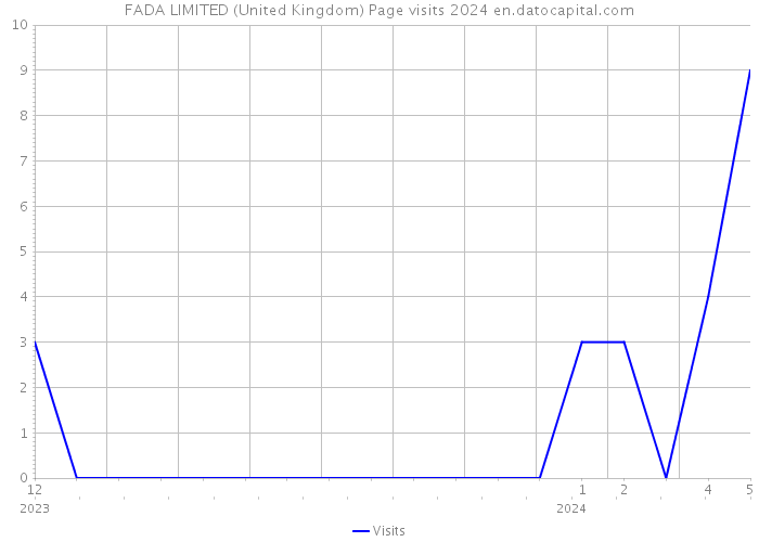 FADA LIMITED (United Kingdom) Page visits 2024 