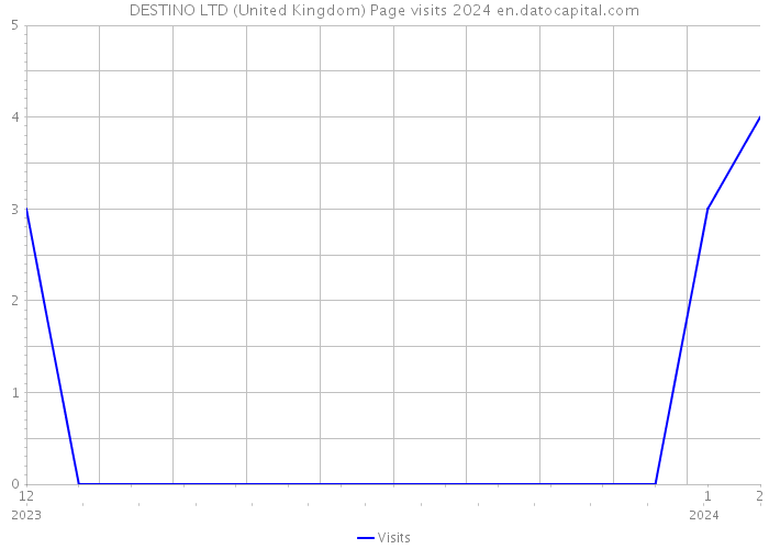 DESTINO LTD (United Kingdom) Page visits 2024 
