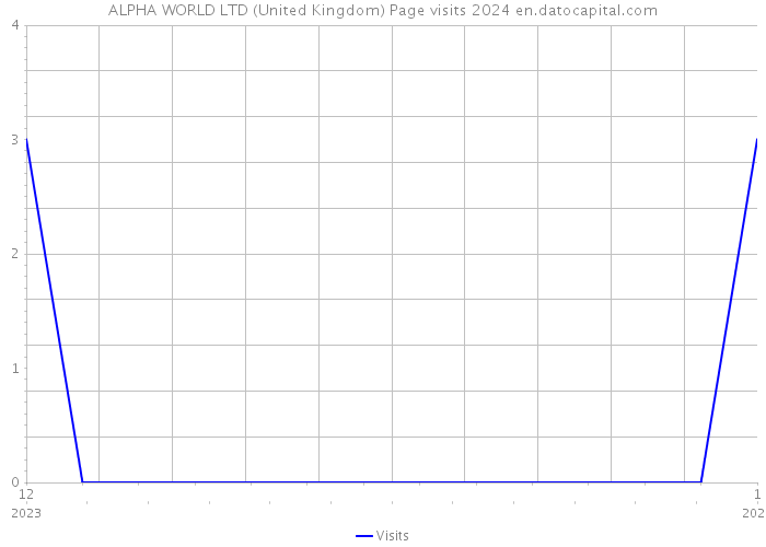 ALPHA WORLD LTD (United Kingdom) Page visits 2024 
