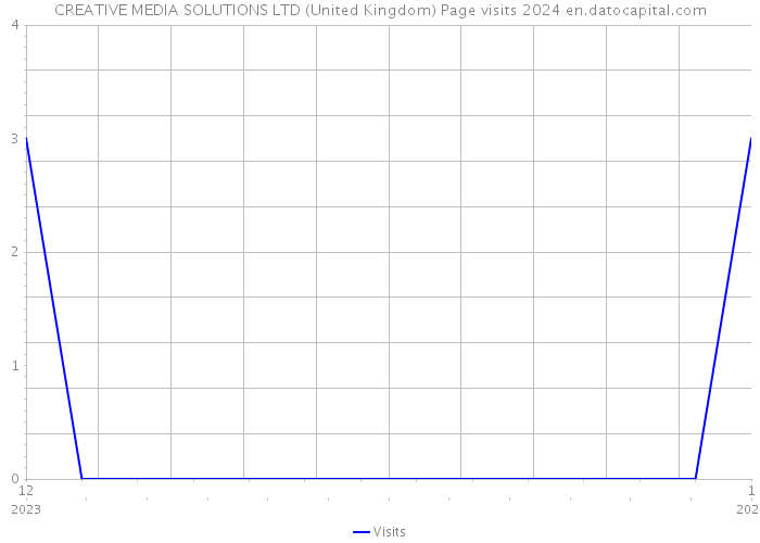 CREATIVE MEDIA SOLUTIONS LTD (United Kingdom) Page visits 2024 