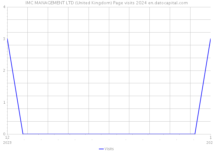 IMC MANAGEMENT LTD (United Kingdom) Page visits 2024 