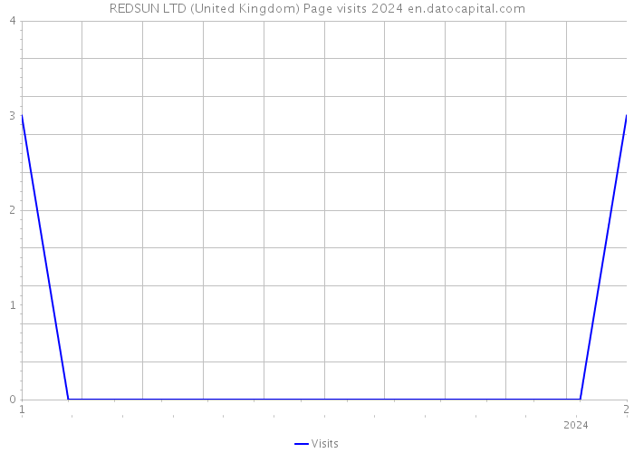 REDSUN LTD (United Kingdom) Page visits 2024 