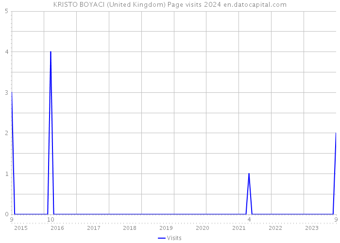 KRISTO BOYACI (United Kingdom) Page visits 2024 