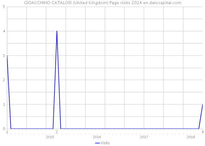GIOACCHINO CATALOSI (United Kingdom) Page visits 2024 