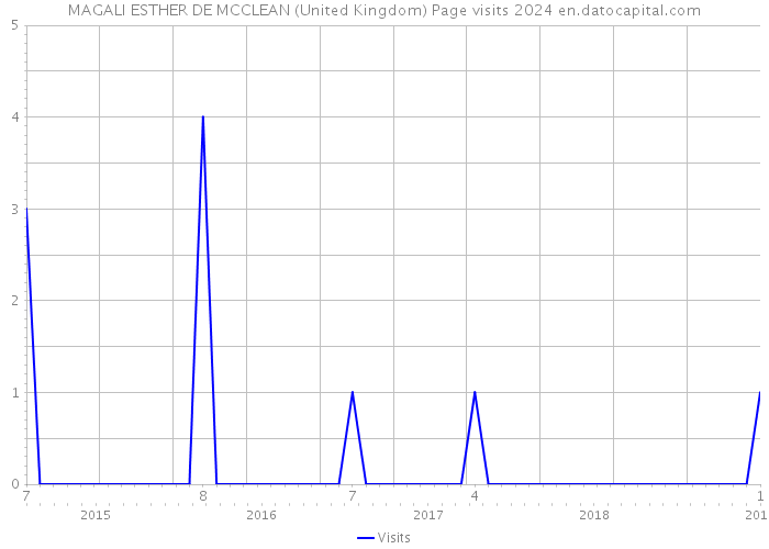 MAGALI ESTHER DE MCCLEAN (United Kingdom) Page visits 2024 