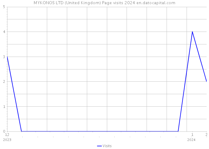 MYKONOS LTD (United Kingdom) Page visits 2024 