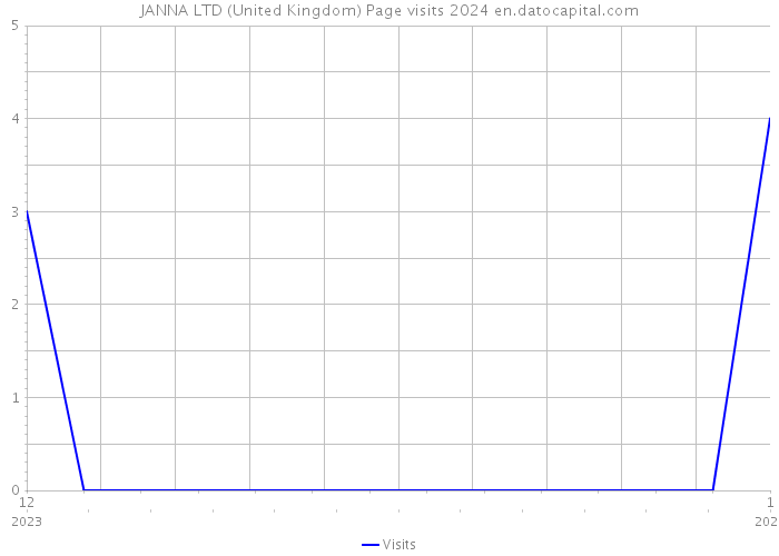 JANNA LTD (United Kingdom) Page visits 2024 