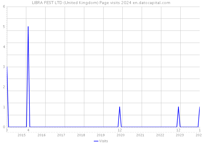 LIBRA FEST LTD (United Kingdom) Page visits 2024 