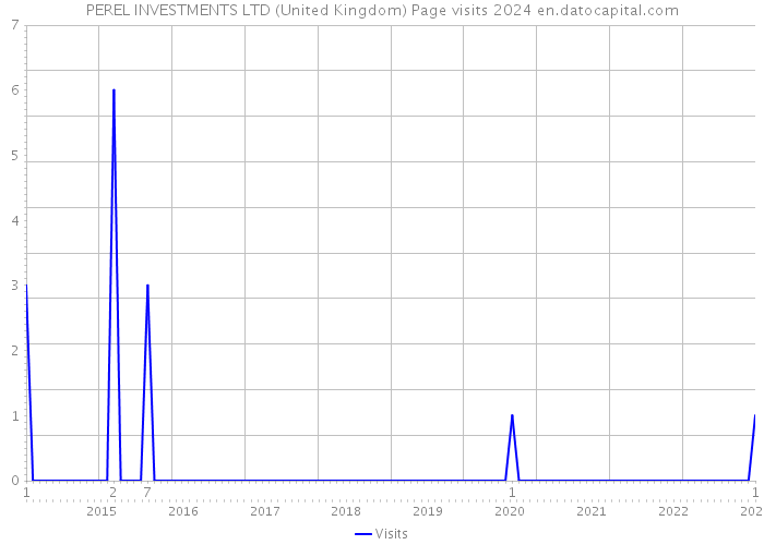PEREL INVESTMENTS LTD (United Kingdom) Page visits 2024 