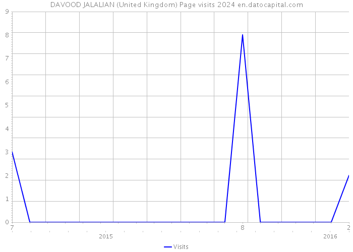 DAVOOD JALALIAN (United Kingdom) Page visits 2024 