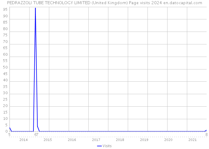 PEDRAZZOLI TUBE TECHNOLOGY LIMITED (United Kingdom) Page visits 2024 