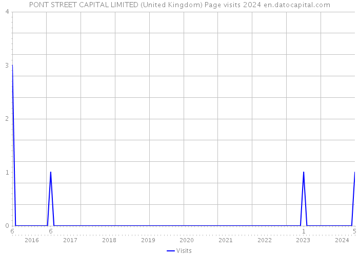 PONT STREET CAPITAL LIMITED (United Kingdom) Page visits 2024 