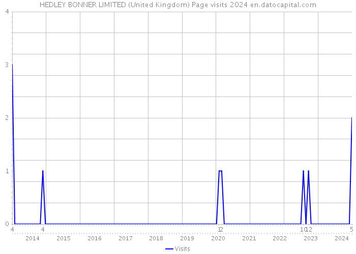 HEDLEY BONNER LIMITED (United Kingdom) Page visits 2024 