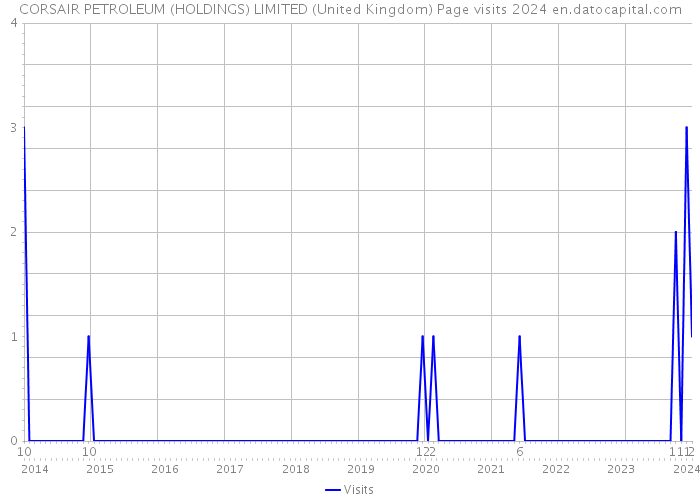 CORSAIR PETROLEUM (HOLDINGS) LIMITED (United Kingdom) Page visits 2024 