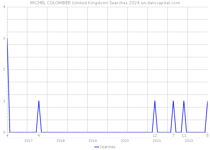 MICHEL COLOMBIER (United Kingdom) Searches 2024 