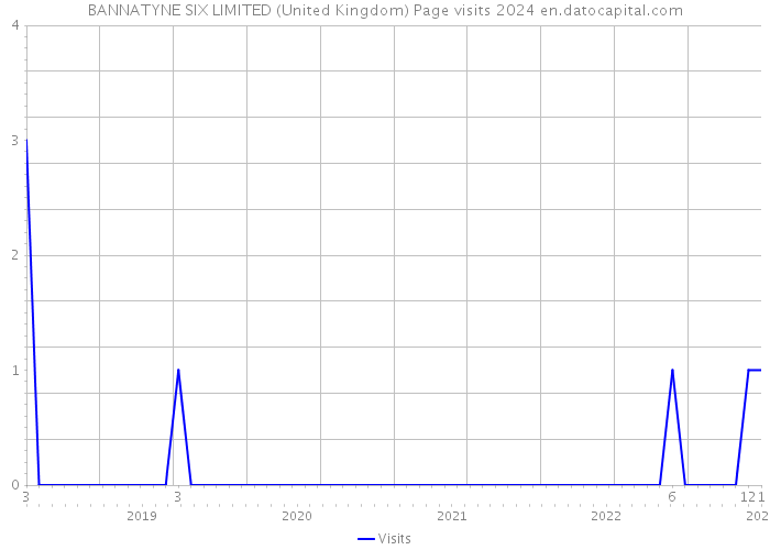 BANNATYNE SIX LIMITED (United Kingdom) Page visits 2024 
