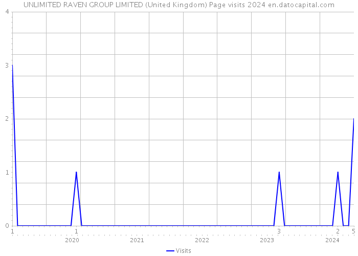 UNLIMITED RAVEN GROUP LIMITED (United Kingdom) Page visits 2024 