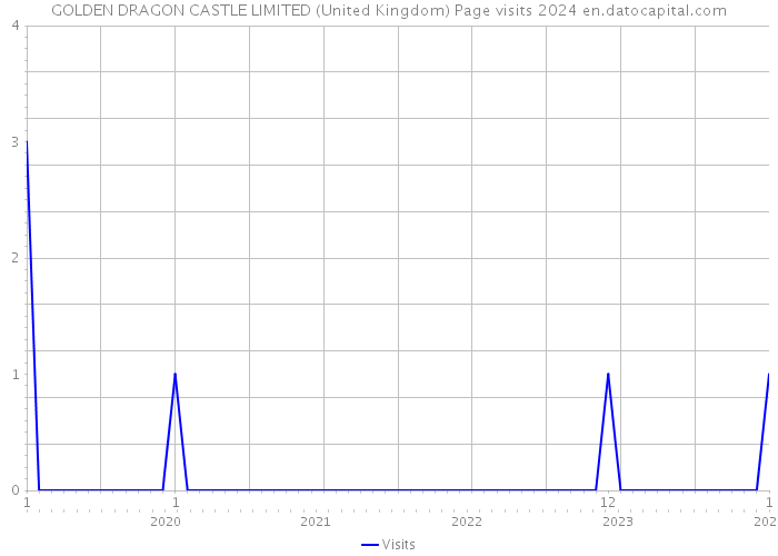 GOLDEN DRAGON CASTLE LIMITED (United Kingdom) Page visits 2024 