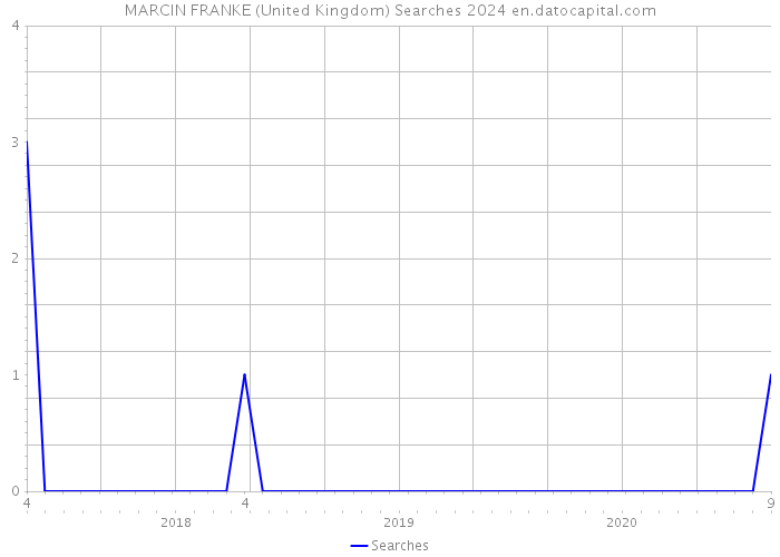 MARCIN FRANKE (United Kingdom) Searches 2024 