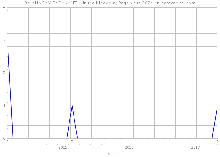 RAJALINGAM PADAKANTI (United Kingdom) Page visits 2024 