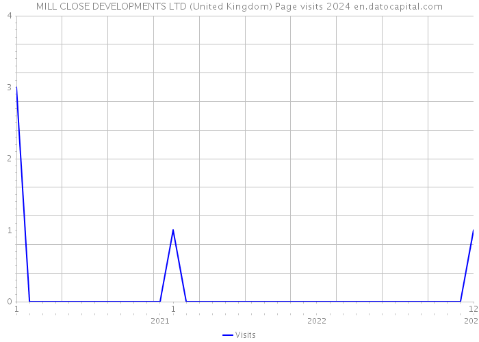 MILL CLOSE DEVELOPMENTS LTD (United Kingdom) Page visits 2024 