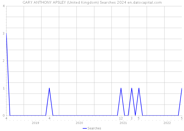 GARY ANTHONY APSLEY (United Kingdom) Searches 2024 